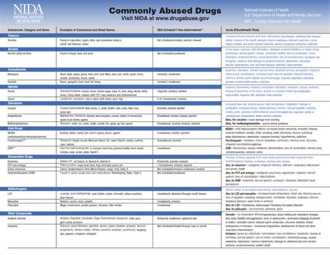 Drugs Of Abuse Chart