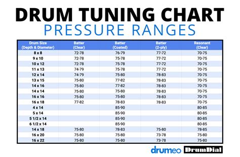 Drum Frequency Chart