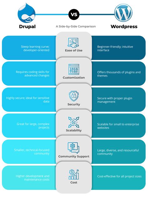 Drupal vs. WordPress: When to Choose Robustness Over Simplicity