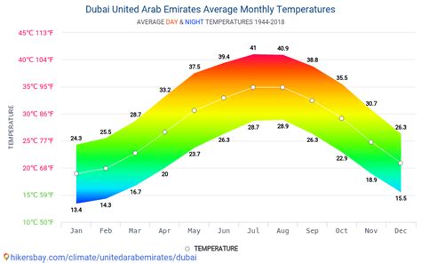Discover the Climate Oasis: Unveiling Dubai's Temperature Charms by Month