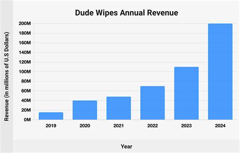 Revving Up Revenue: The Unforgettable Success Story of Dude Wipes