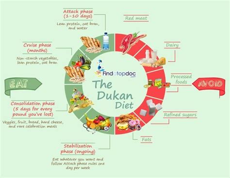 Dukan Diet 2 7 Steps of the Nutritional Staircase