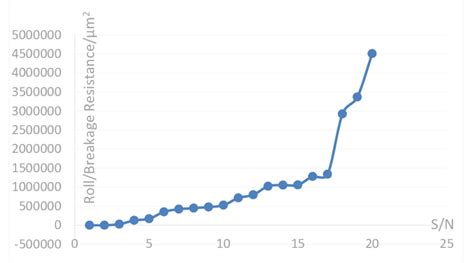 Durability and Breakage Resistance