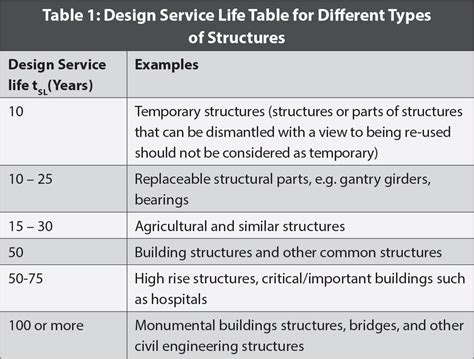 Durability and Design