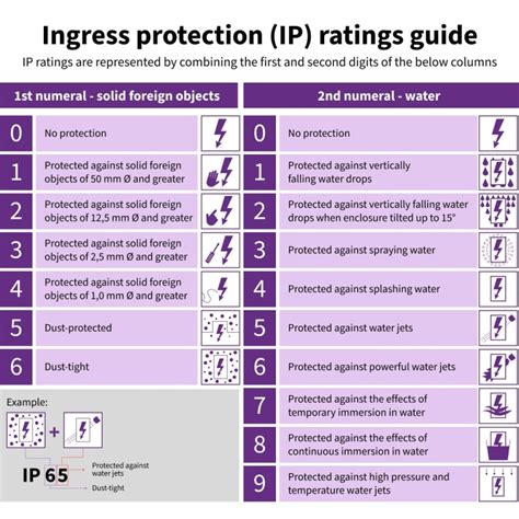 Durability and IP Ratings