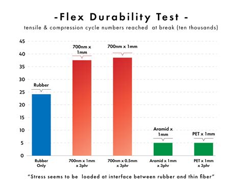 Durability