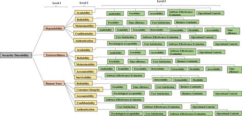 Durability and security
