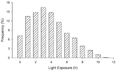 Duration and Intensity of Exposure