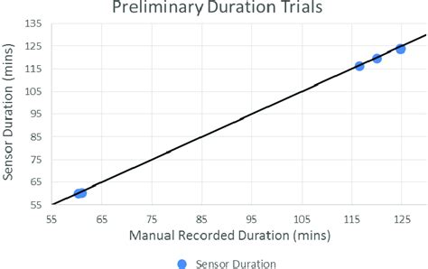 Duration and Results