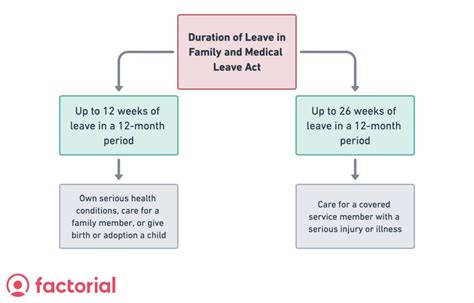 Duration of Leave