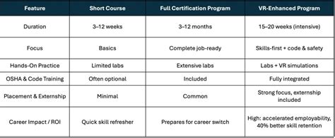 Duration of Plumbing Training Programs