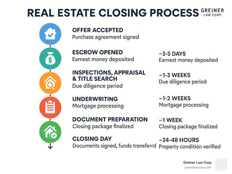 Duration of the Estate Closing Process