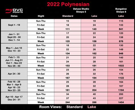 Dvc Polynesian Points Chart