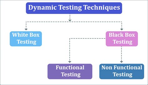 Dynamic Testing: Uji Software Lebih Efektif