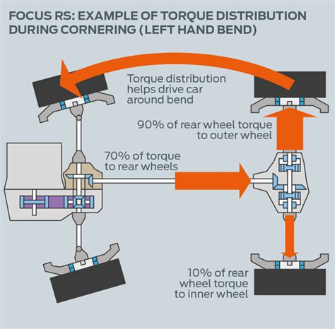 Dynamic Torque Distribution