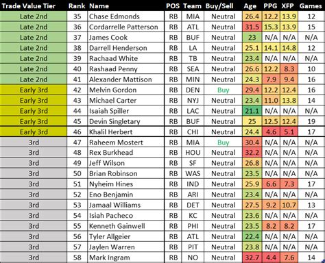 Dynasty Trade Value Chart September