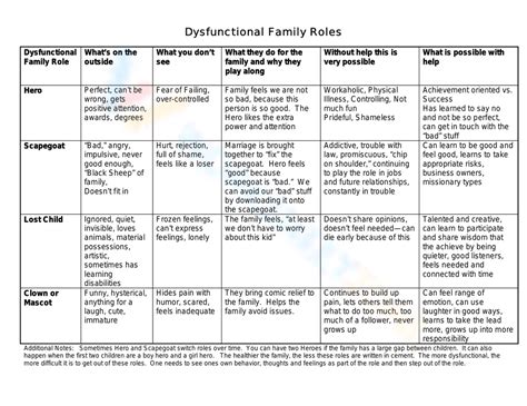Dysfunctional Family Roles Worksheets