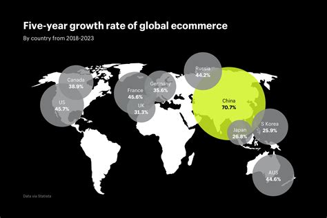 Commerce Growth