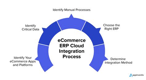 E-Commerce Integration with ERP Systems