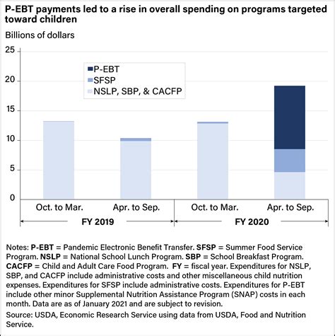 EBT Spending