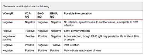 EBV NA IgG Test and interpretation
