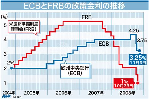 ECB政策金利とは？その基本を理解しよう