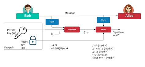 ECDSA Algorithm : What It Is and How It whole works
