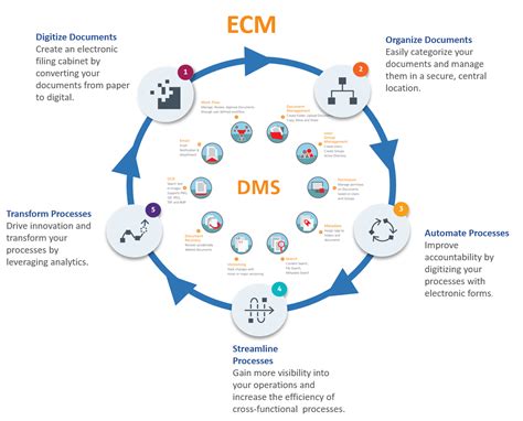 ECM Workflow Management