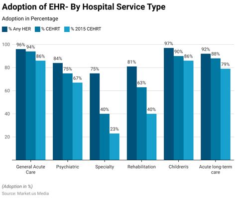 EHR adoption