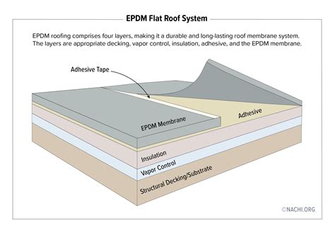 EPDM Roof Inspection