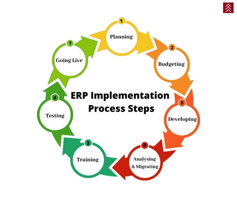 ERP implementation process