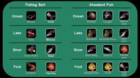 Choosing the Right Bait for Fishing in ESO