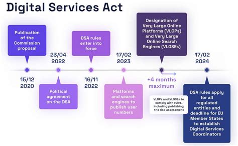 EU Digital Service Act (DSA)