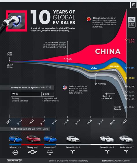 EV Popularity Growth