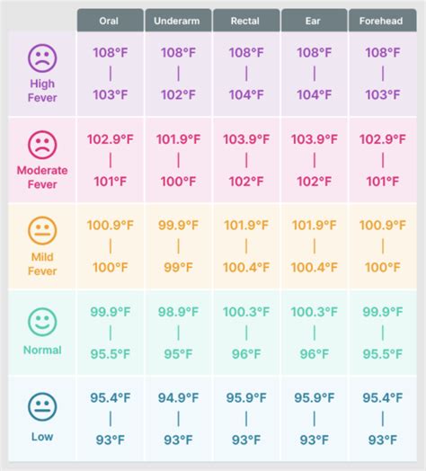 Ear Temperature Chart