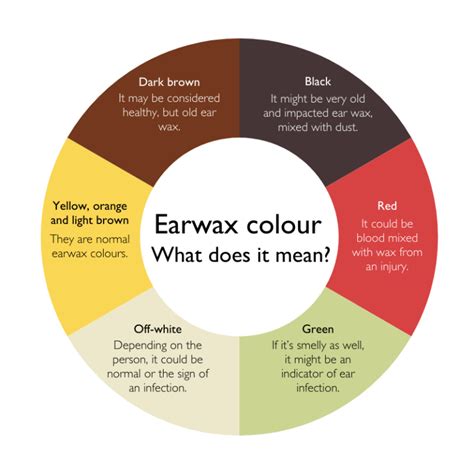 Ear Wax Colour Chart