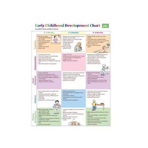 Early Childhood Development Chart