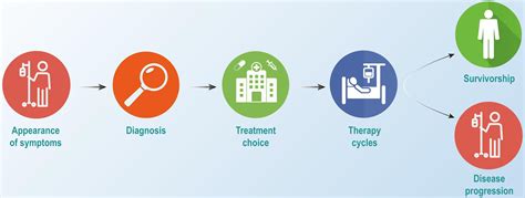 Early Detection and Treatment Impact
