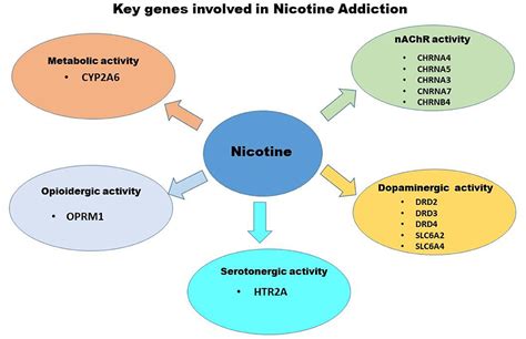 Early Detection and Treatment for Nicotine Addiction