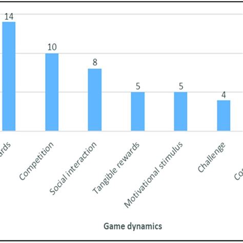 Early Game Dynamics and Score Updates