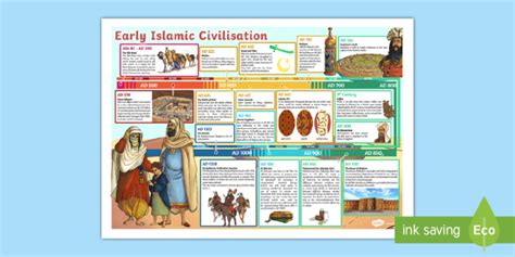 Early Islamic World Timeline