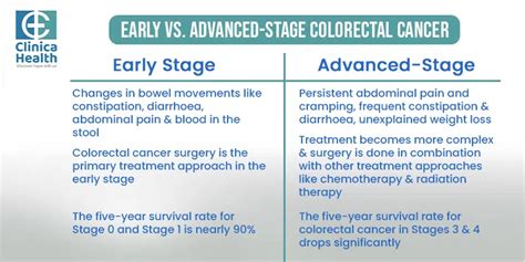 Early vs. Advanced Stages