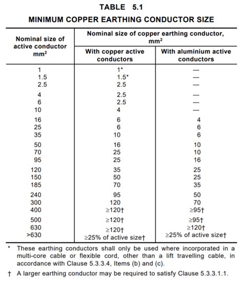 Earth Cable Size Selection Chart