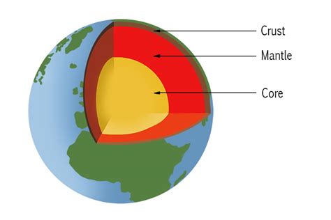 Crust-Mantle