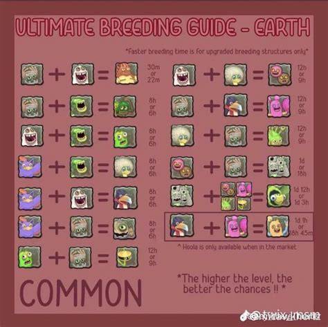 Earth Island Breeding Chart