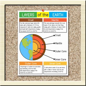 Earth Layers Chart