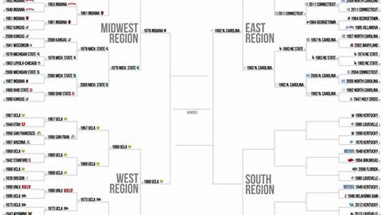 East Region The East Region Runs Through The Tournament’s No., 2024