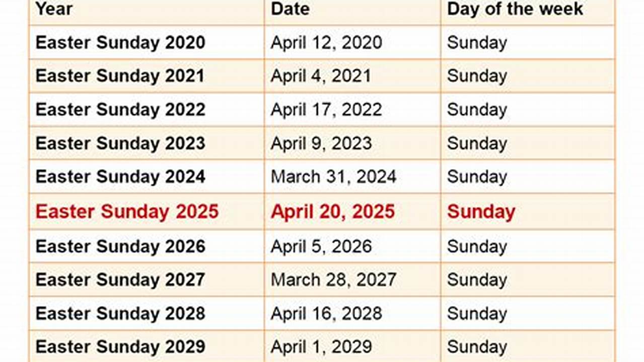 Easter Dates For 2025