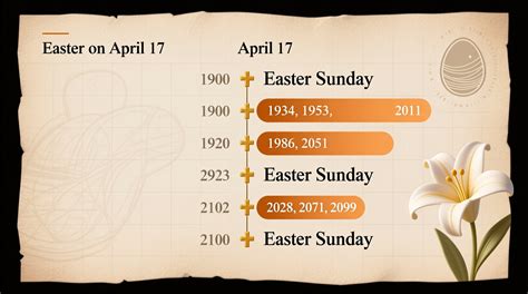 Easter April 17