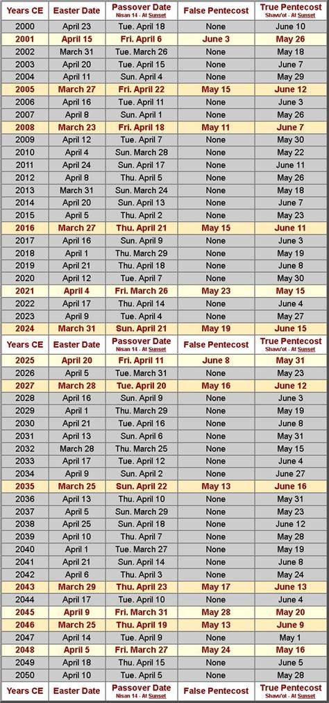 Easter Date 2000